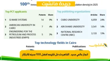 إنجاز عالمي جديد.. القاهرة تدخل قائمة أفضل 100 مدينة للابتكار
